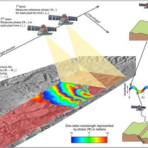 Synthetic Aperture Radar (SAR) and Interferometry
